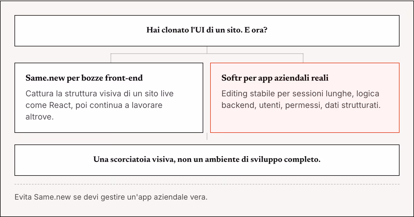 Hai clonato l'UI di un sito. E ora? Same.new per bozze front-end Cattura la struttura visiva di un sito live come React, poi continua a lavorare altrove. Softr per app aziendali reali Editing stabile per sessioni lunghe, logica backend, utenti,…