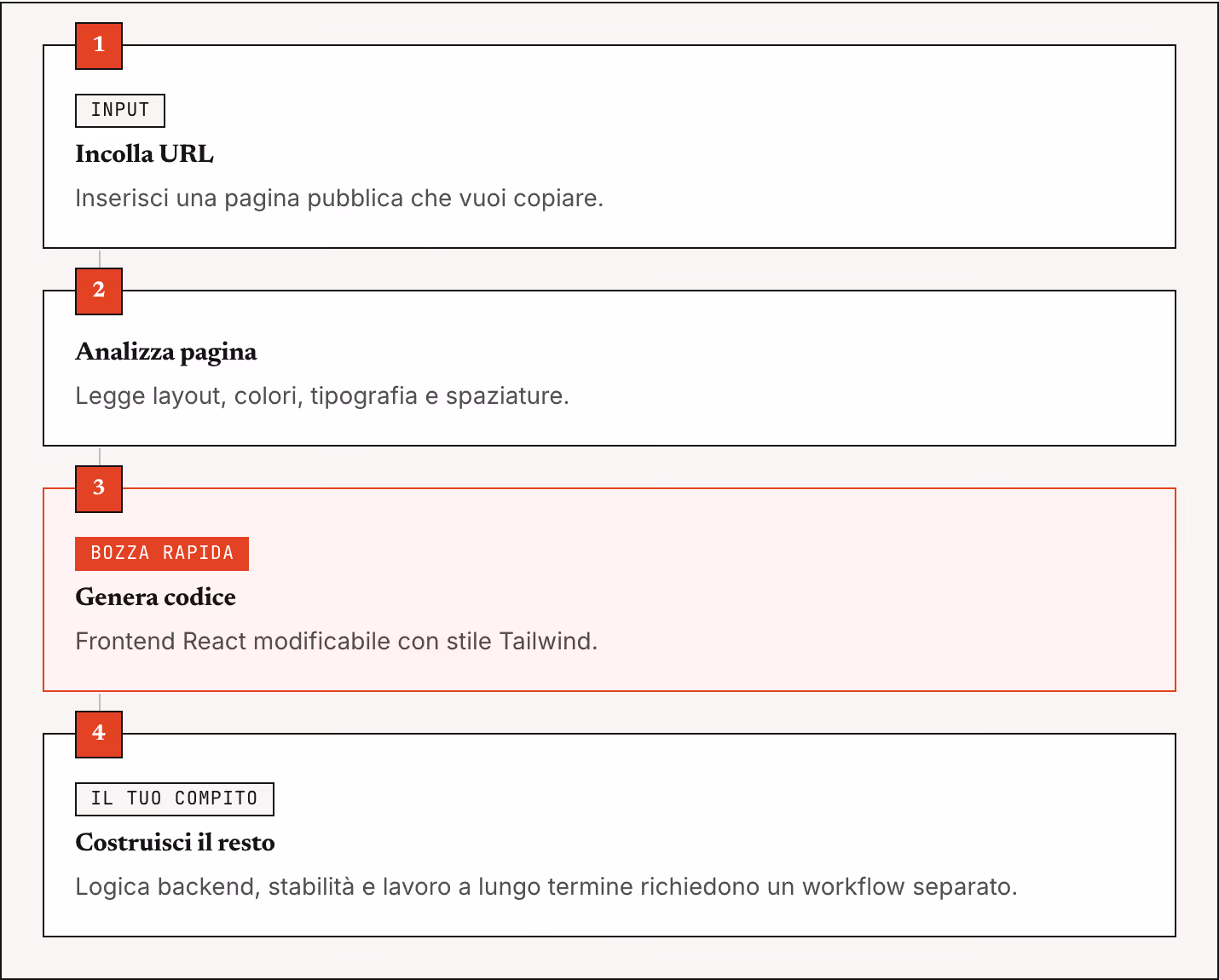 1 Input Incolla URL Inserisci una pagina pubblica che vuoi copiare. 2 Analizza pagina Legge layout, colori, tipografia e spaziature. 3 Bozza rapida Genera codice Frontend React modificabile con stile Tailwind. 4 Il tuo compito Costruisci il resto…