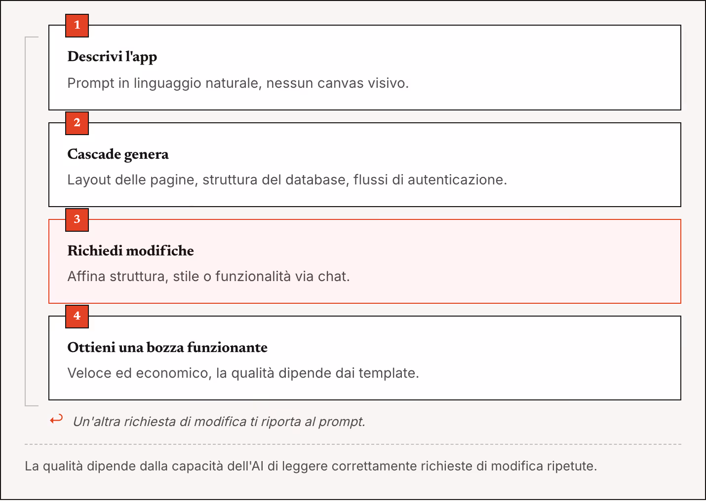 1 Descrivi l'app Prompt in linguaggio naturale, nessun canvas visivo. 2 Cascade genera Layout delle pagine, struttura del database, flussi di autenticazione. 3 Richiedi modifiche Affina struttura, stile o funzionalità via chat. 4 Ottieni una bozza…