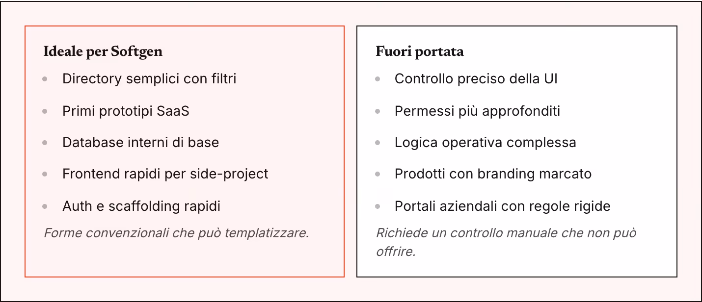 Ideale per Softgen Directory semplici con filtri Primi prototipi SaaS Database interni di base Frontend rapidi per side-project Auth e scaffolding rapidi Forme convenzionali che può templatizzare. Fuori portata Controllo preciso della UI Permessi…