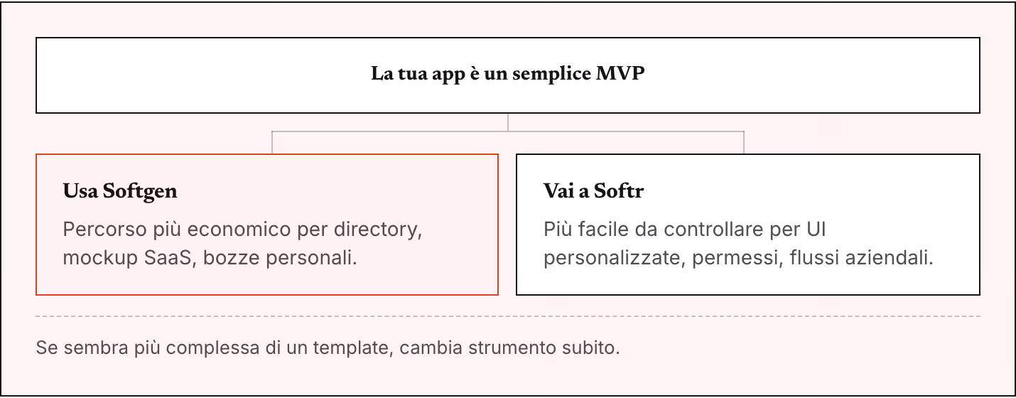 La tua app è un semplice MVP Usa Softgen Percorso più economico per directory, mockup SaaS, bozze personali. Vai a Softr Più facile da controllare per UI personalizzate, permessi, flussi aziendali. Se sembra più complessa di un template, cambia…