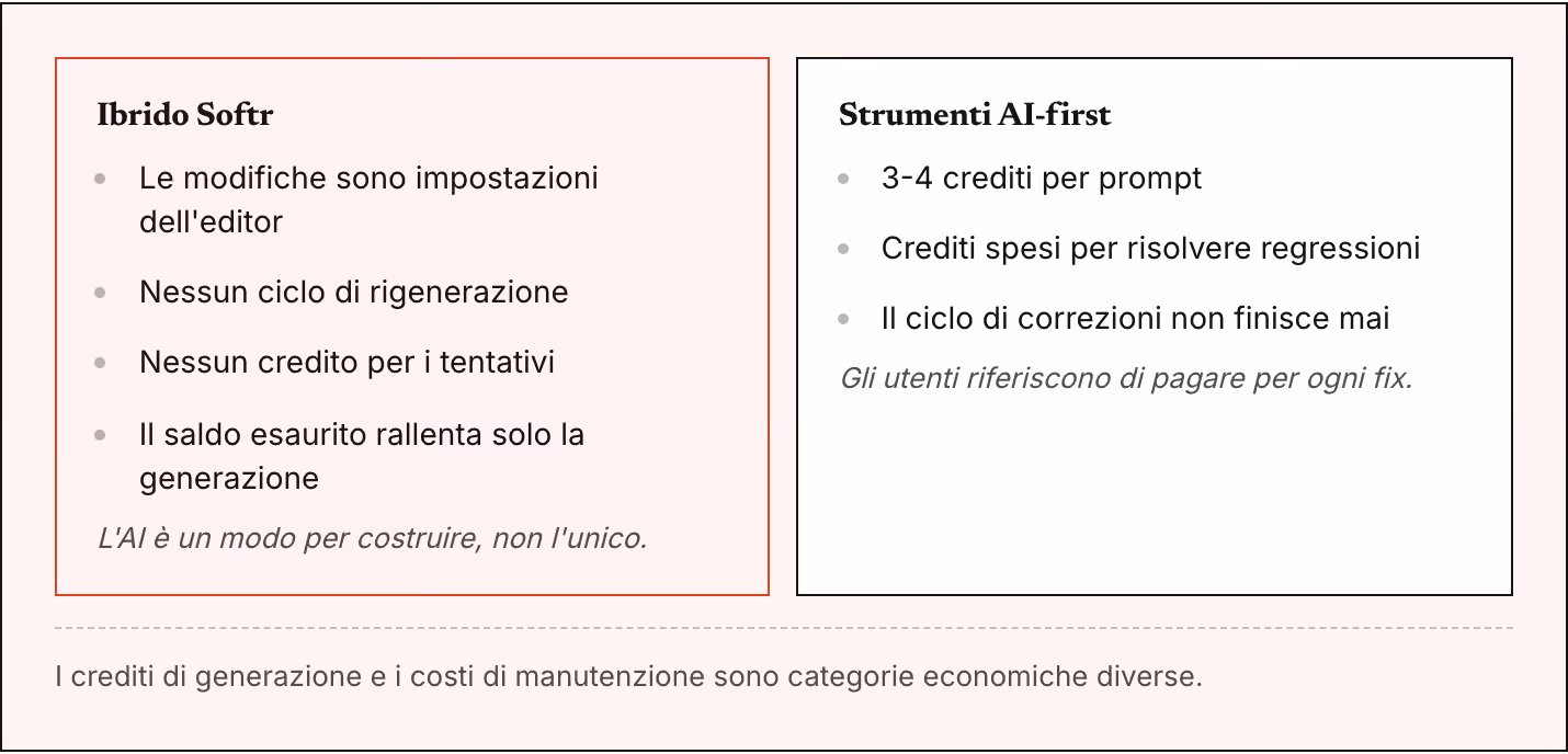 Ibrido Softr Le modifiche sono impostazioni dell'editor Nessun ciclo di rigenerazione Nessun credito per i tentativi Il saldo esaurito rallenta solo la generazione L'AI è un modo per costruire, non l'unico. Strumenti AI-first 3-4 crediti per prompt…