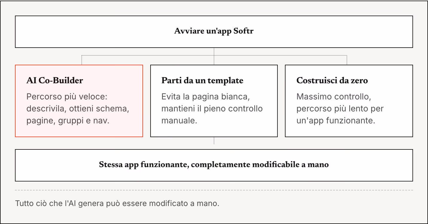 Avviare un'app Softr AI Co-Builder Percorso più veloce: descrivila, ottieni schema, pagine, gruppi e nav. Parti da un template Evita la pagina bianca, mantieni il pieno controllo manuale. Costruisci da zero Massimo controllo, percorso più lento per…