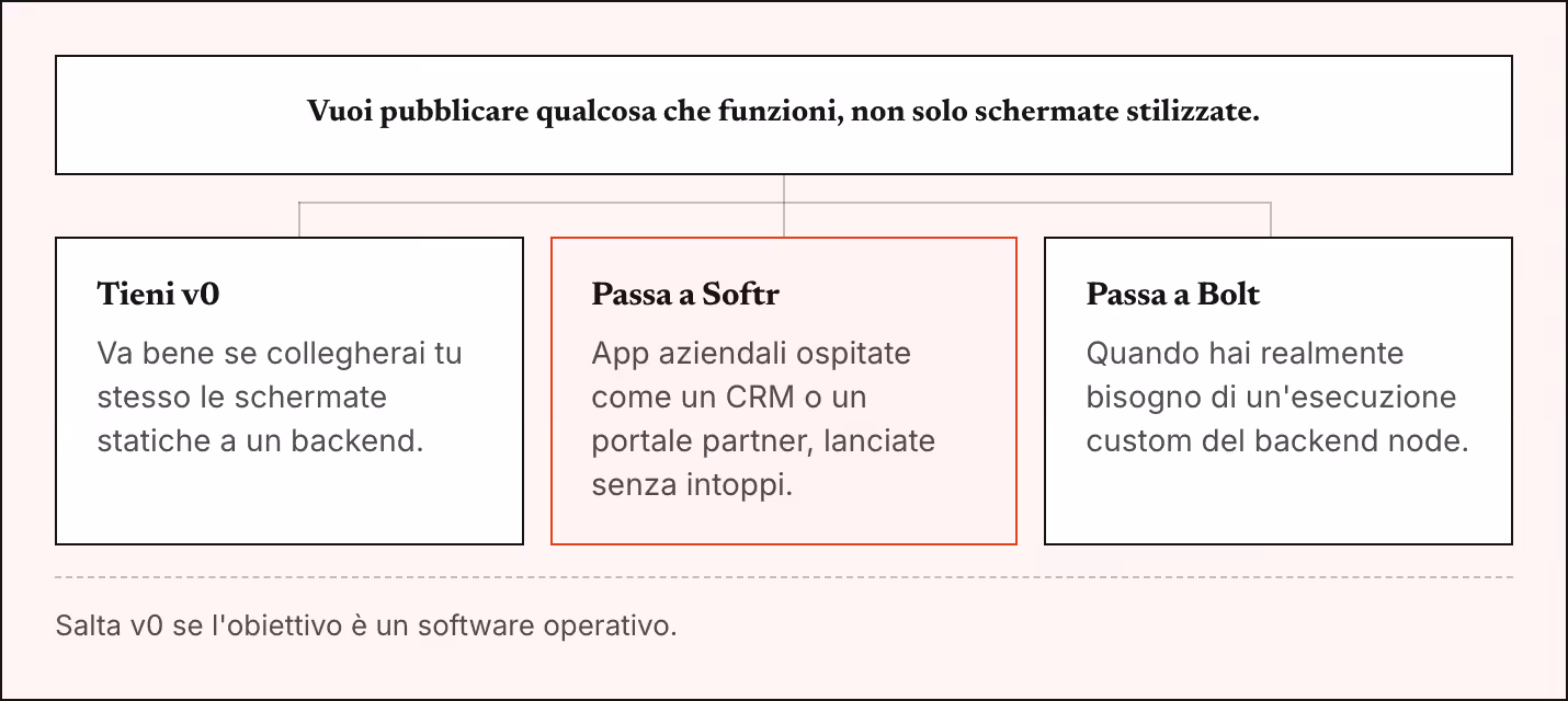 Vuoi pubblicare qualcosa che funzioni, non solo schermate stilizzate. Tieni v0 Va bene se collegherai tu stesso le schermate statiche a un backend. Passa a Softr App aziendali ospitate come un CRM o un portale partner, lanciate senza intoppi. Passa…