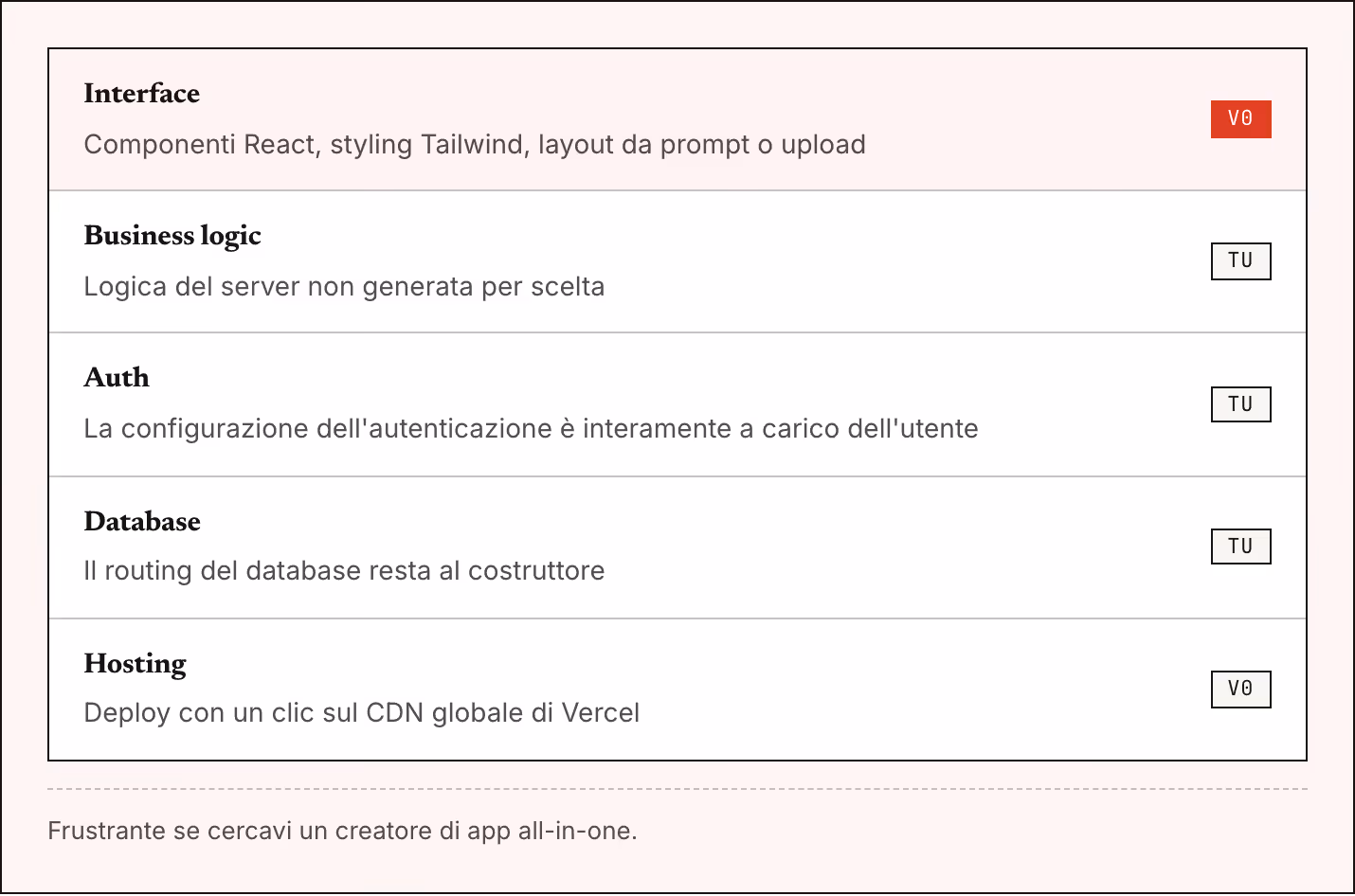 Interface Componenti React, styling Tailwind, layout da prompt o upload v0 Business logic Logica del server non generata per scelta Tu Auth La configurazione dell'autenticazione è interamente a carico dell'utente Tu Database Il routing del database…