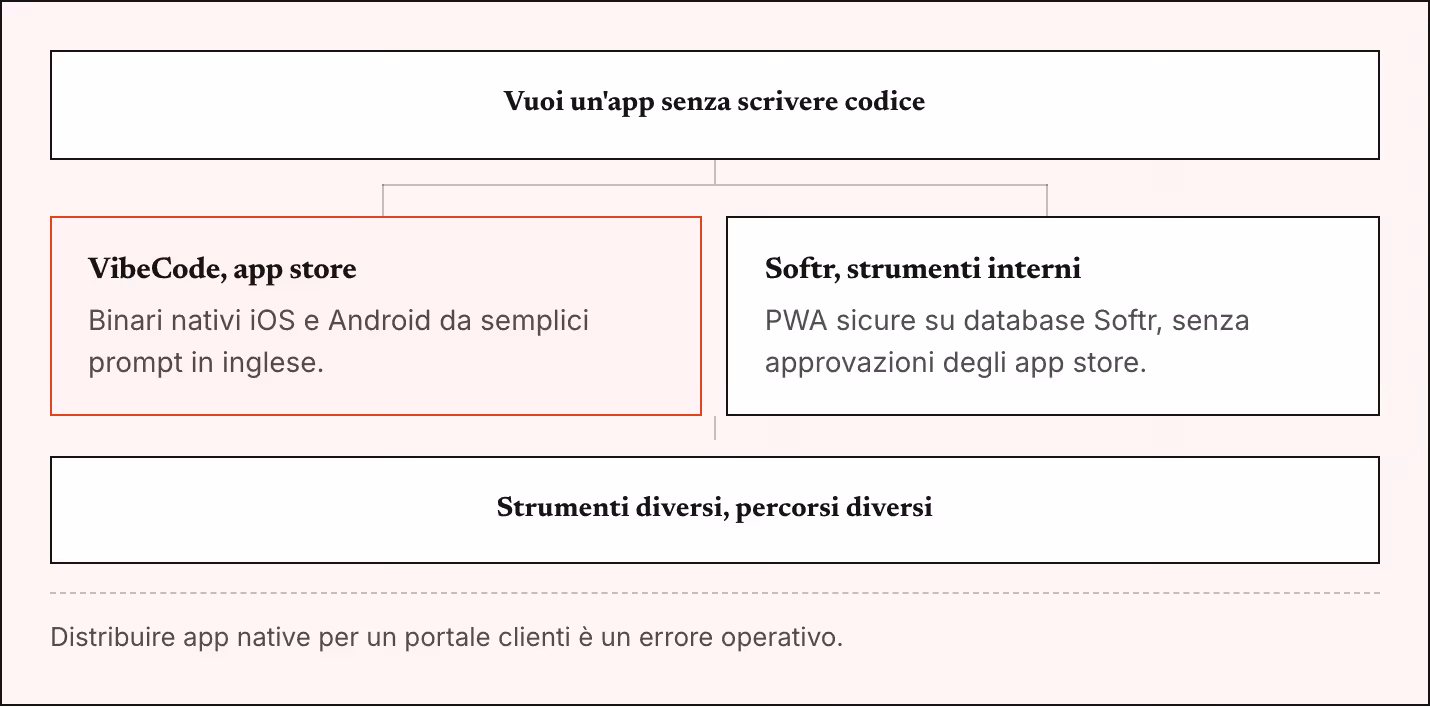 Vuoi un'app senza scrivere codice VibeCode, app store Binari nativi iOS e Android da semplici prompt in inglese. Softr, strumenti interni PWA sicure su database Softr, senza approvazioni degli app store. Strumenti diversi, percorsi diversi…