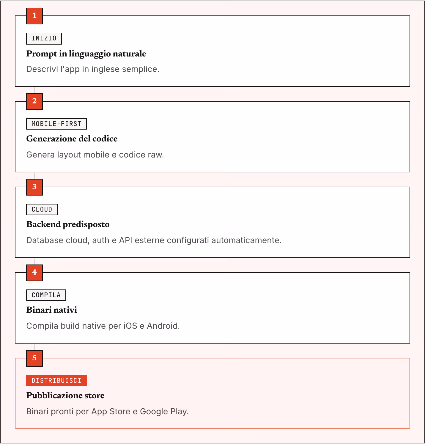 1 Inizio Prompt in linguaggio naturale Descrivi l'app in inglese semplice. 2 Mobile-first Generazione del codice Genera layout mobile e codice raw. 3 Cloud Backend predisposto Database cloud, auth e API esterne configurati automaticamente. 4 Compila…