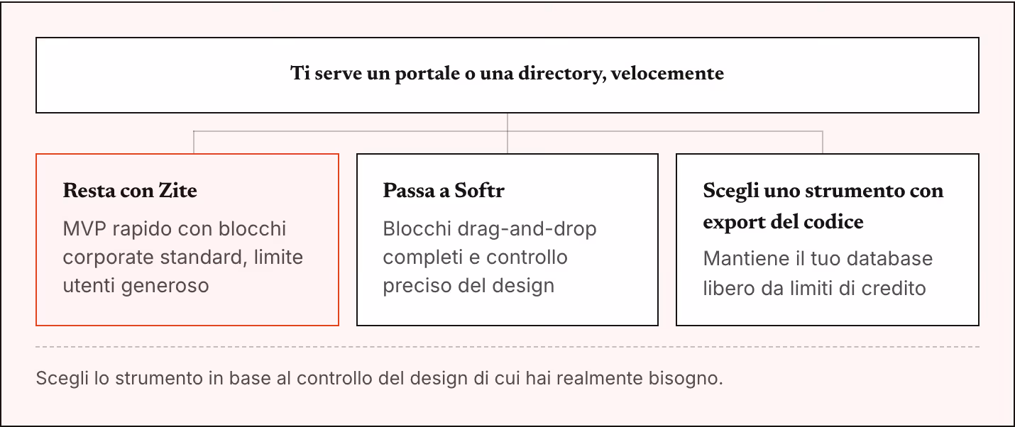 Ti serve un portale o una directory, velocemente Resta con Zite MVP rapido con blocchi corporate standard, limite utenti generoso Passa a Softr Blocchi drag-and-drop completi e controllo preciso del design Scegli uno strumento con export del codice…