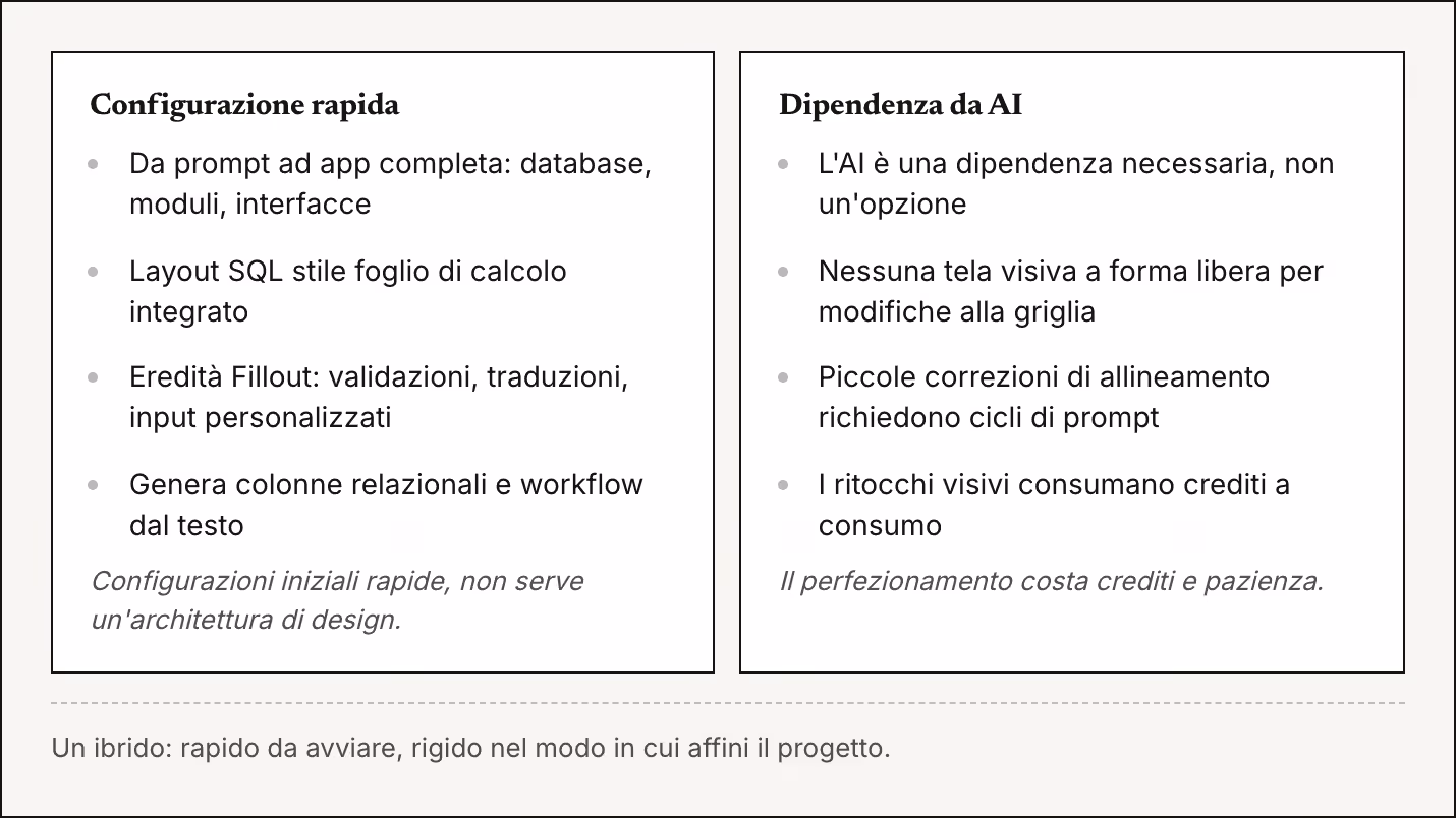 Configurazione rapida Da prompt ad app completa: database, moduli, interfacce Layout SQL stile foglio di calcolo integrato Eredità Fillout: validazioni, traduzioni, input personalizzati Genera colonne relazionali e workflow dal testo Configurazioni…