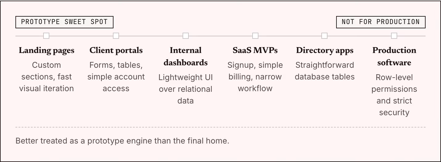 Prototype sweet spot Not for production Landing pages Custom sections, fast visual iteration Client portals Forms, tables, simple account access Internal dashboards Lightweight UI over relational data SaaS MVPs Signup, simple billing, narrow…