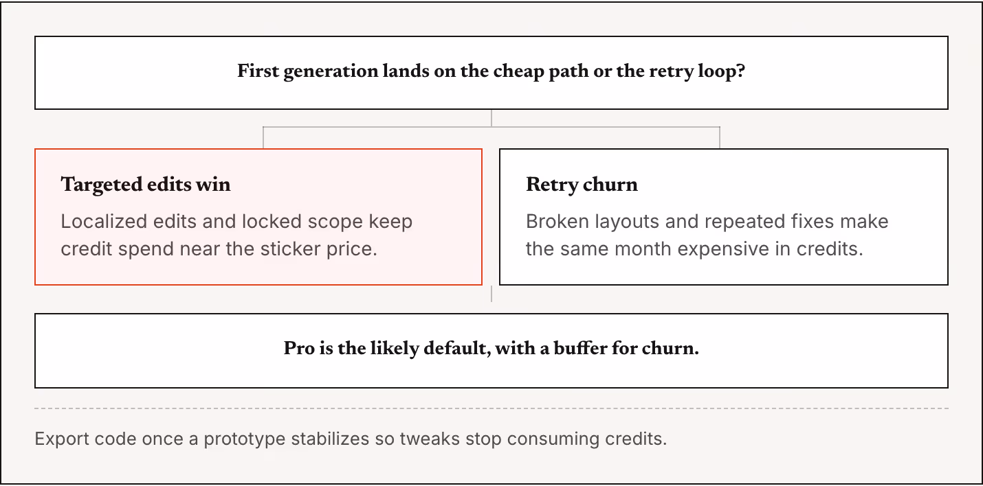 First generation lands on the cheap path or the retry loop? Targeted edits win Localized edits and locked scope keep credit spend near the sticker price. Retry churn Broken layouts and repeated fixes make the same month expensive in credits. Pro is…
