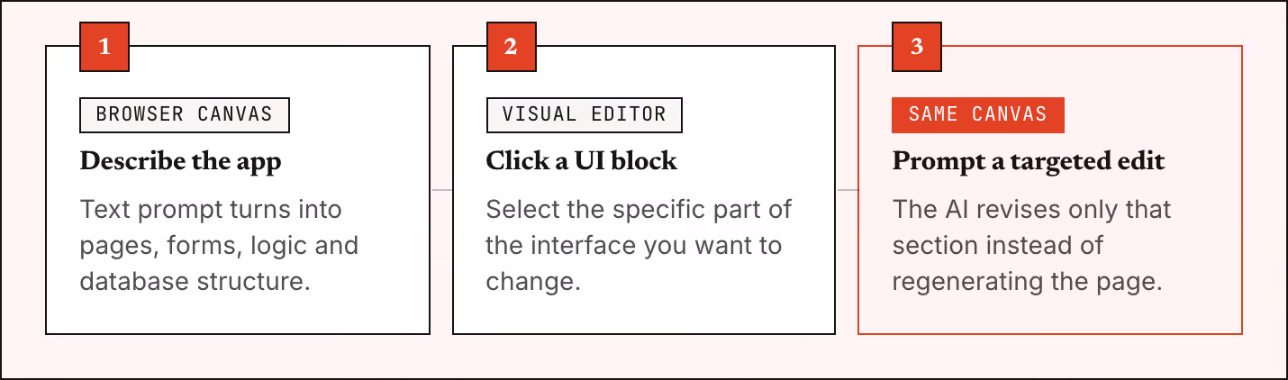 1 Browser canvas Describe the app Text prompt turns into pages, forms, logic and database structure. 2 Visual editor Click a UI block Select the specific part of the interface you want to change. 3 Same canvas Prompt a targeted edit The AI revises…