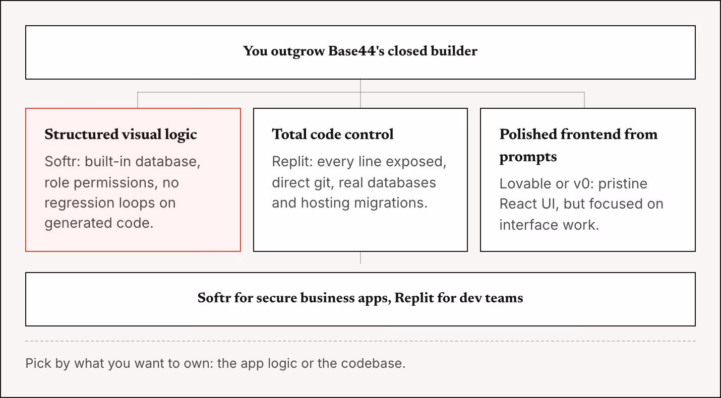 You outgrow Base44's closed builder Structured visual logic Softr: built-in database, role permissions, no regression loops on generated code. Total code control Replit: every line exposed, direct git, real databases and hosting migrations. Polished…