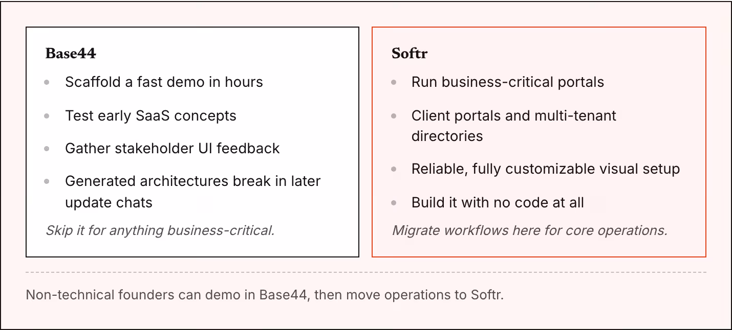 Base44 Scaffold a fast demo in hours Test early SaaS concepts Gather stakeholder UI feedback Generated architectures break in later update chats Skip it for anything business-critical. Softr Run business-critical portals Client portals and…
