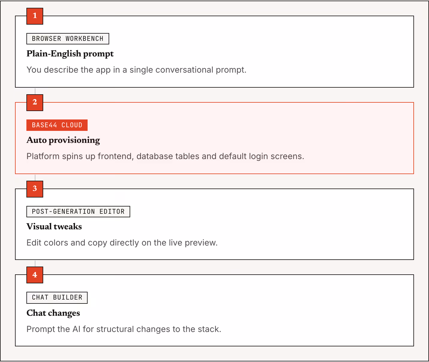 1 Browser workbench Plain-English prompt You describe the app in a single conversational prompt. 2 Base44 cloud Auto provisioning Platform spins up frontend, database tables and default login screens. 3 Post-generation editor Visual tweaks Edit…
