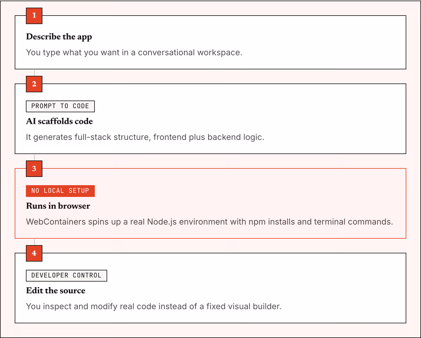 1 Describe the app You type what you want in a conversational workspace. 2 Prompt to code AI scaffolds code It generates full-stack structure, frontend plus backend logic. 3 No local setup Runs in browser WebContainers spins up a real Node.js…