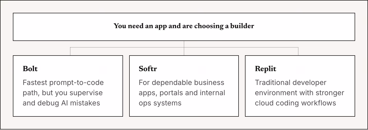 You need an app and are choosing a builder Bolt Fastest prompt-to-code path, but you supervise and debug AI mistakes Softr For dependable business apps, portals and internal ops systems Replit Traditional developer environment with stronger cloud…