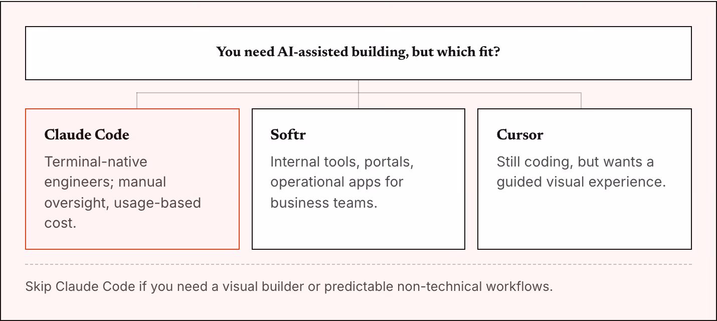 You need AI-assisted building, but which fit? Claude Code Terminal-native engineers; manual oversight, usage-based cost. Softr Internal tools, portals, operational apps for business teams. Cursor Still coding, but wants a guided visual experience.…