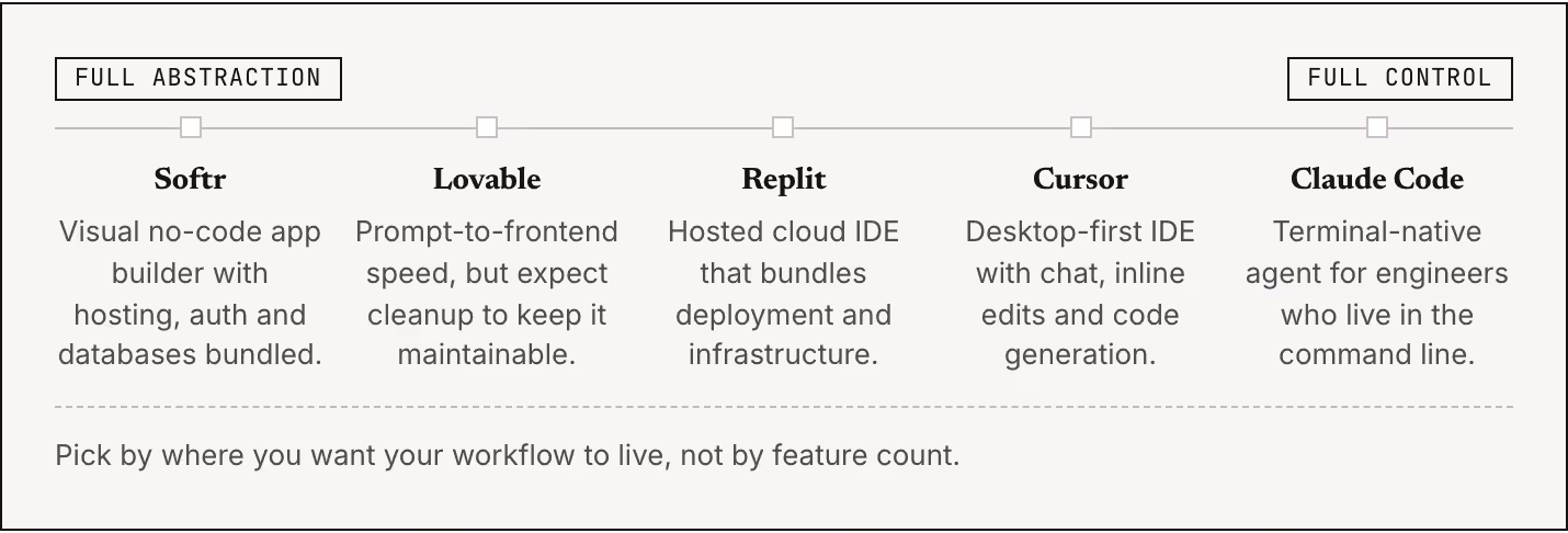 Full abstraction Full control Softr Visual no-code app builder with hosting, auth and databases bundled. Lovable Prompt-to-frontend speed, but expect cleanup to keep it maintainable. Replit Hosted cloud IDE that bundles deployment and…