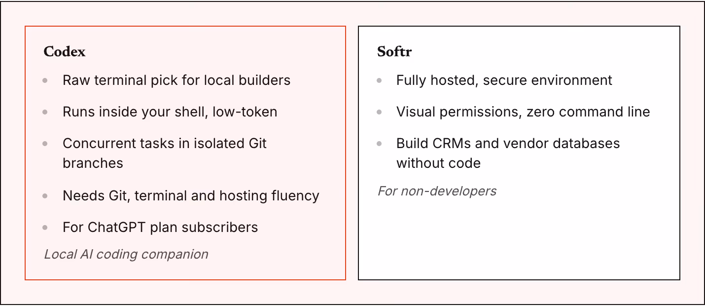 Codex Raw terminal pick for local builders Runs inside your shell, low-token Concurrent tasks in isolated Git branches Needs Git, terminal and hosting fluency For ChatGPT plan subscribers Local AI coding companion Softr Fully hosted, secure…