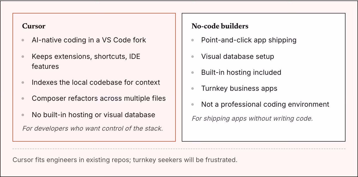 Cursor AI-native coding in a VS Code fork Keeps extensions, shortcuts, IDE features Indexes the local codebase for context Composer refactors across multiple files No built-in hosting or visual database For developers who want control of the stack.…