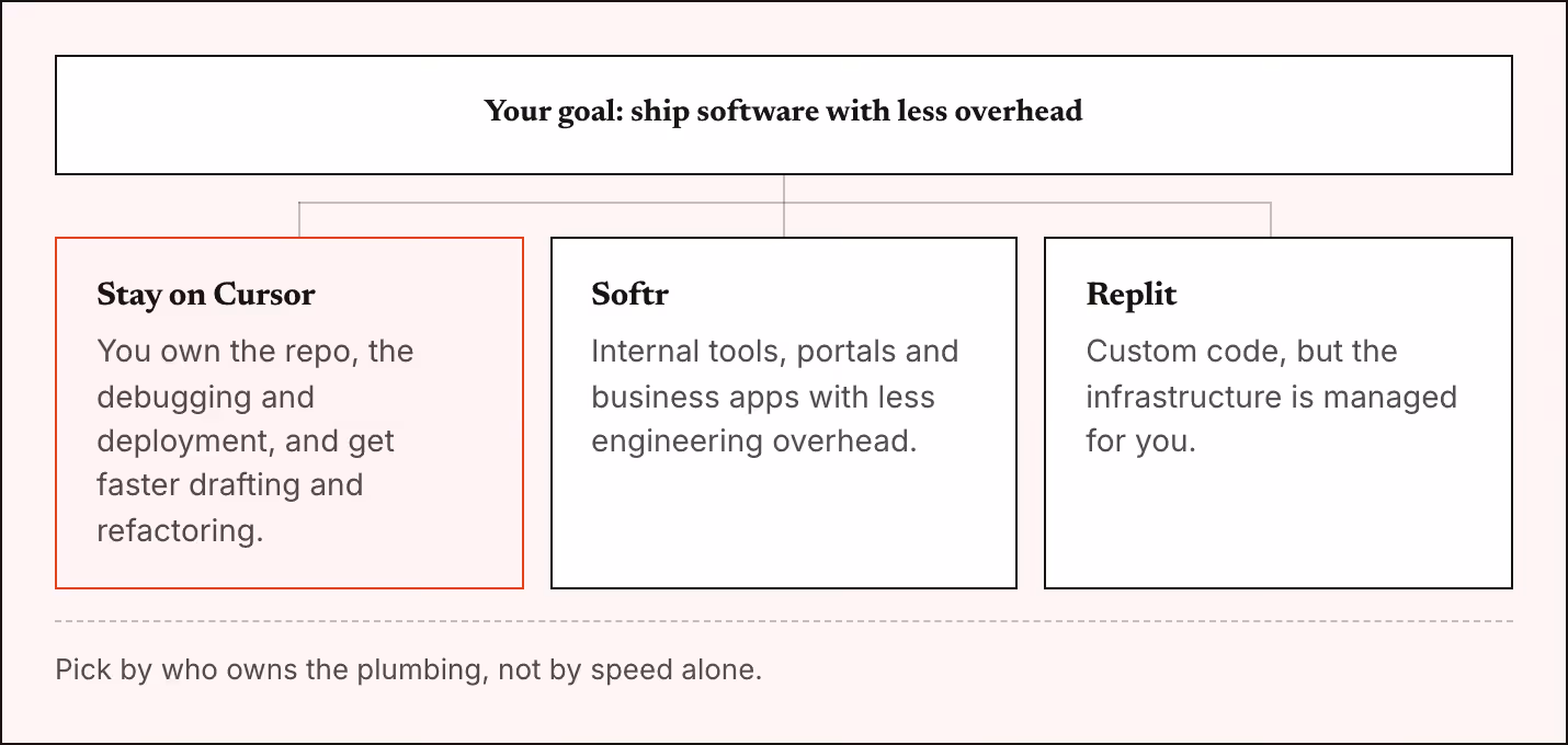 Your goal: ship software with less overhead Stay on Cursor You own the repo, the debugging and deployment, and get faster drafting and refactoring. Softr Internal tools, portals and business apps with less engineering overhead. Replit Custom code,…