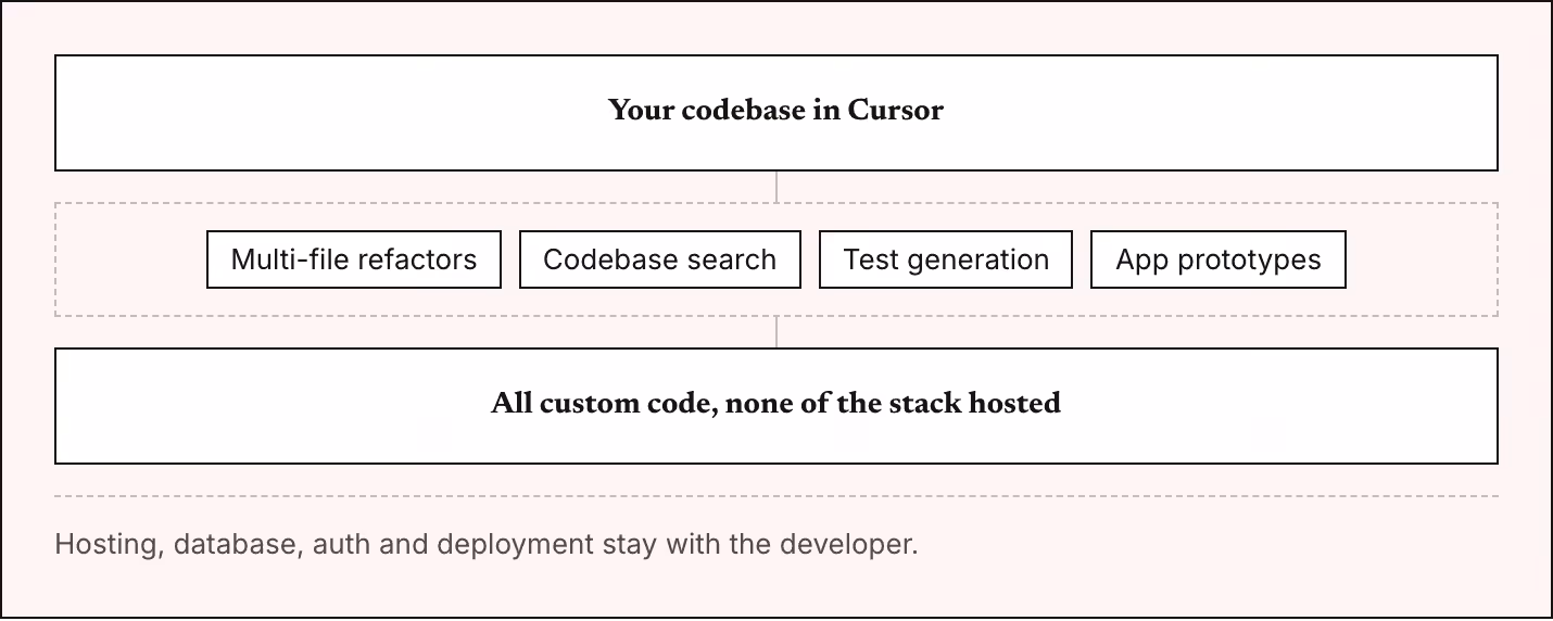 Your codebase in Cursor Multi-file refactors Codebase search Test generation App prototypes All custom code, none of the stack hosted Hosting, database, auth and deployment stay with the developer.