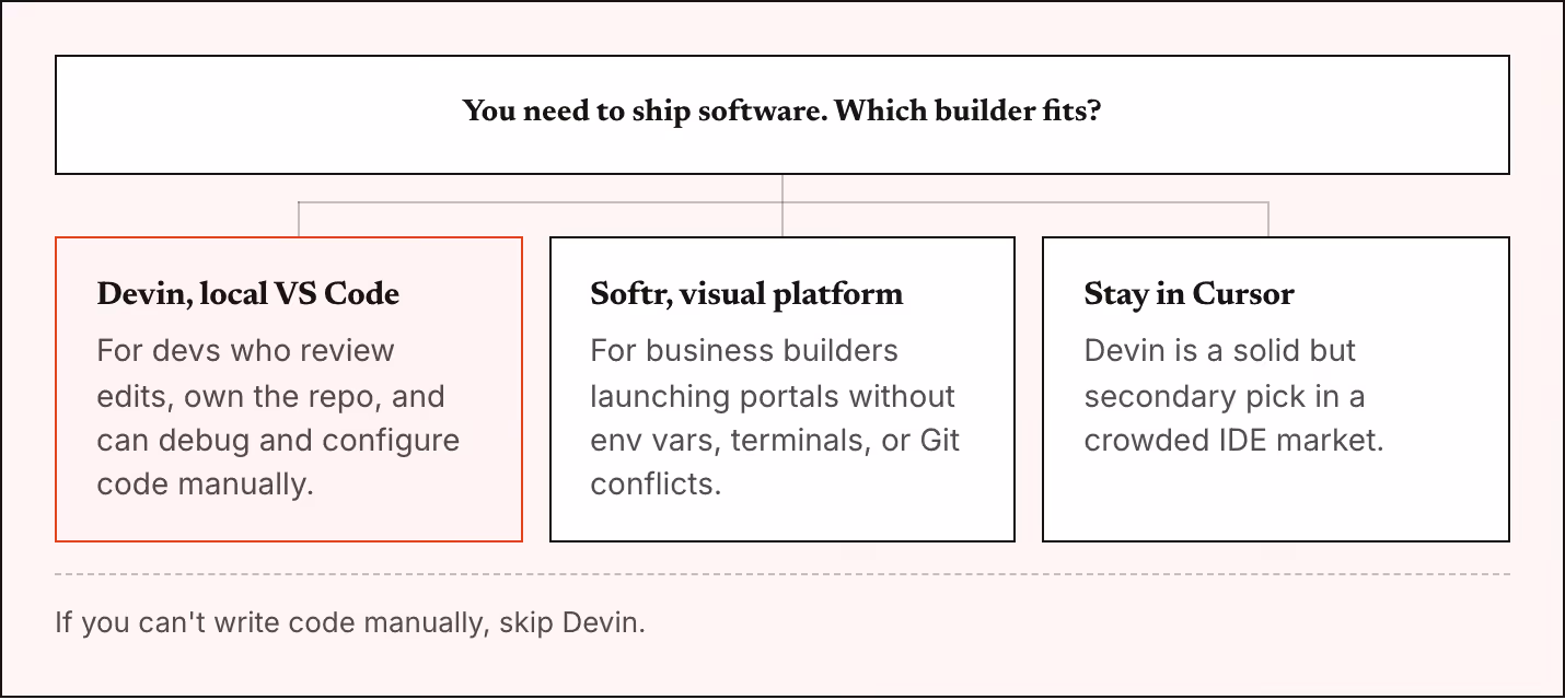 You need to ship software. Which builder fits? Devin, local VS Code For devs who review edits, own the repo, and can debug and configure code manually. Softr, visual platform For business builders launching portals without env vars, terminals, or…