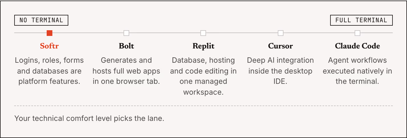 No terminal Full terminal Softr Logins, roles, forms and databases are platform features. Bolt Generates and hosts full web apps in one browser tab. Replit Database, hosting and code editing in one managed workspace. Cursor Deep AI integration…