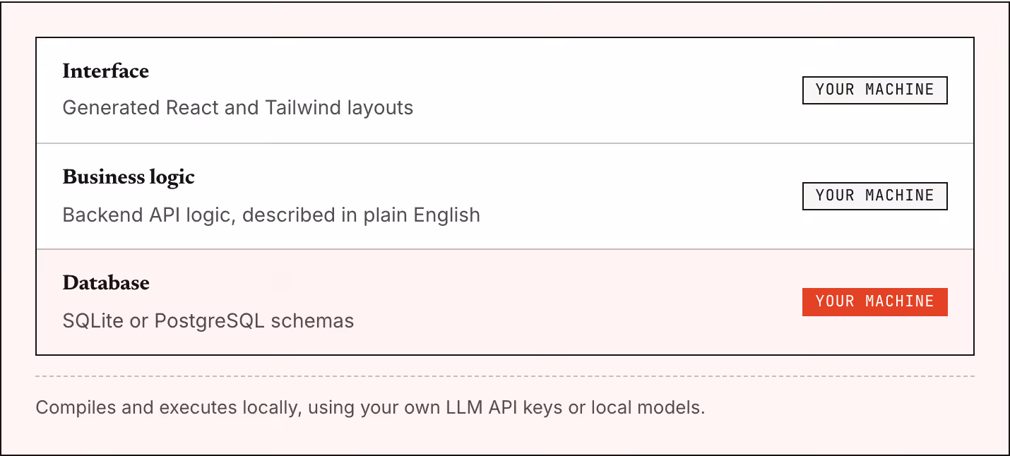 Interface Generated React and Tailwind layouts Your machine Business logic Backend API logic, described in plain English Your machine Database SQLite or PostgreSQL schemas Your machine Compiles and executes locally, using your own LLM API keys or…
