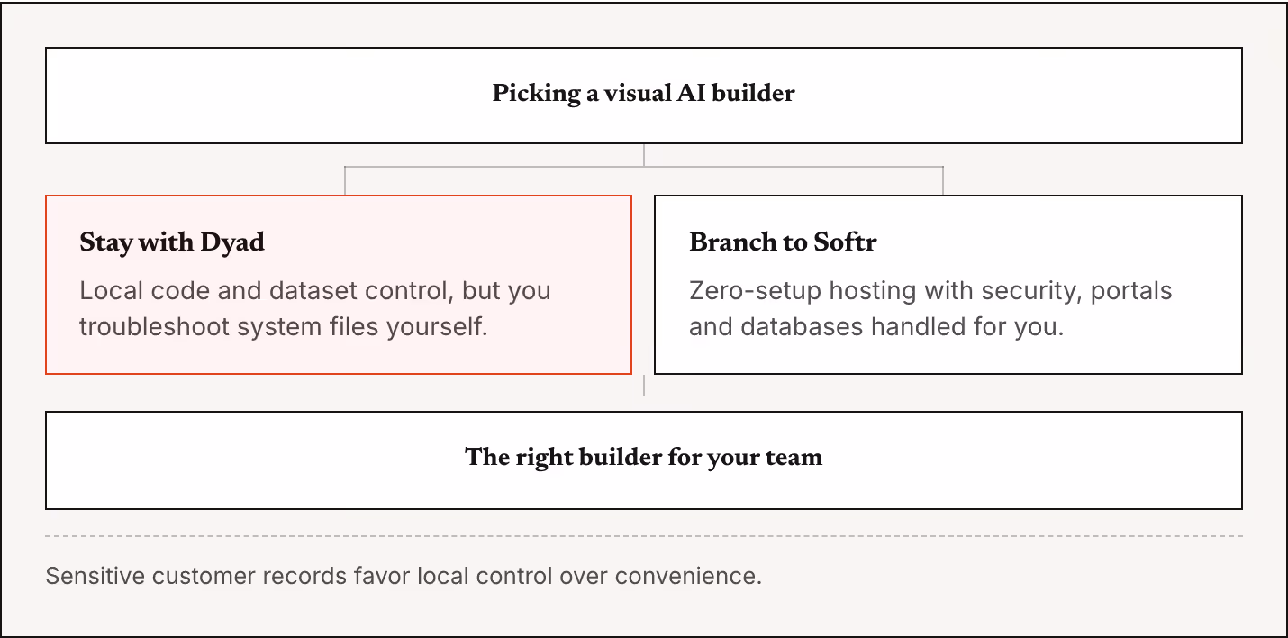 Picking a visual AI builder Stay with Dyad Local code and dataset control, but you troubleshoot system files yourself. Branch to Softr Zero-setup hosting with security, portals and databases handled for you. The right builder for your team Sensitive…