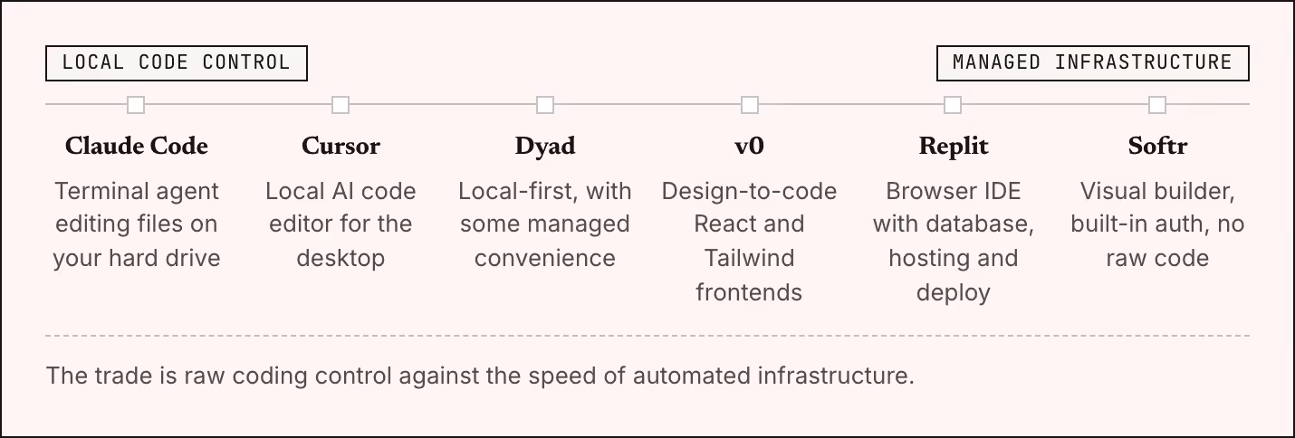 Local code control Managed infrastructure Claude Code Terminal agent editing files on your hard drive Cursor Local AI code editor for the desktop Dyad Local-first, with some managed convenience v0 Design-to-code React and Tailwind frontends Replit…