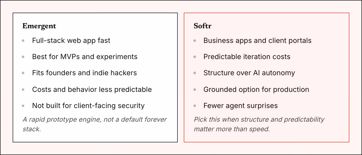Emergent Full-stack web app fast Best for MVPs and experiments Fits founders and indie hackers Costs and behavior less predictable Not built for client-facing security A rapid prototype engine, not a default forever stack. Softr Business apps and…