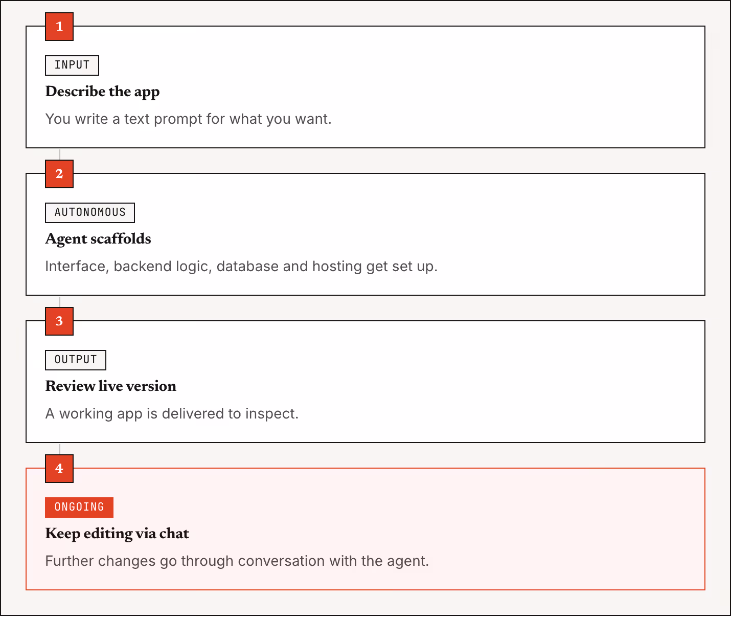 1 Input Describe the app You write a text prompt for what you want. 2 Autonomous Agent scaffolds Interface, backend logic, database and hosting get set up. 3 Output Review live version A working app is delivered to inspect. 4 Ongoing Keep editing…