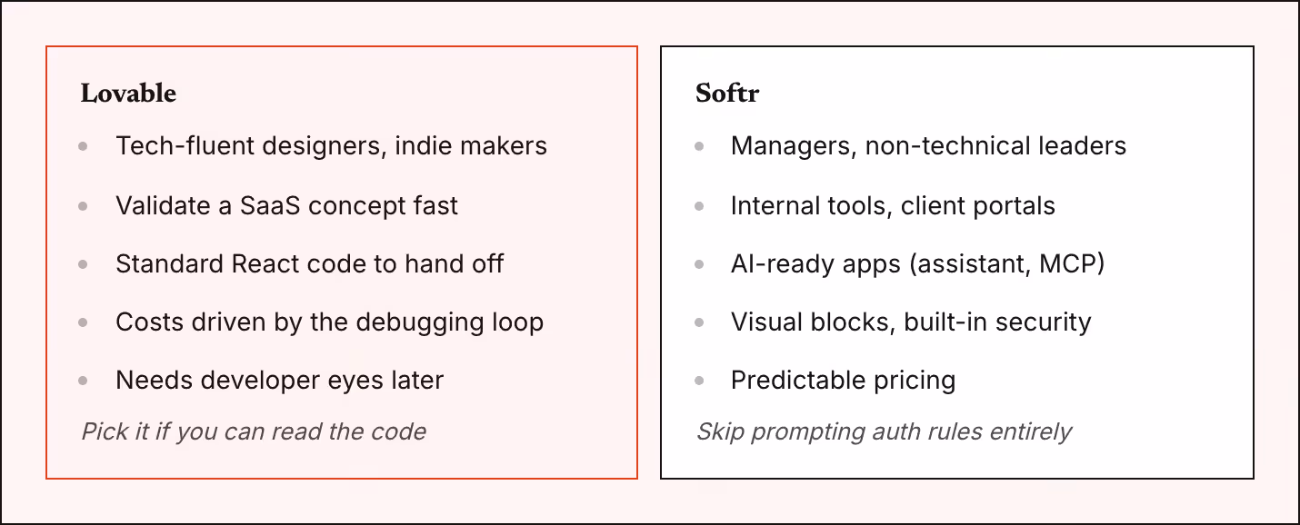 Lovable Tech-fluent designers, indie makers Validate a SaaS concept fast Standard React code to hand off Costs driven by the debugging loop Needs developer eyes later Pick it if you can read the code Softr Managers, non-technical leaders Internal…