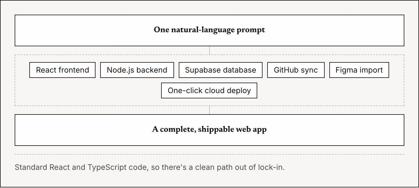 One natural-language prompt React frontend Node.js backend Supabase database GitHub sync Figma import One-click cloud deploy A complete, shippable web app Standard React and TypeScript code, so there's a clean path out of lock-in.