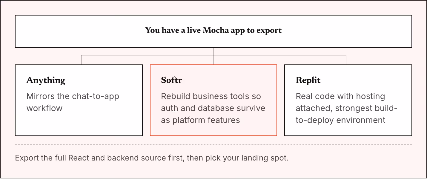 You have a live Mocha app to export Anything Mirrors the chat-to-app workflow Softr Rebuild business tools so auth and database survive as platform features Replit Real code with hosting attached, strongest build-to-deploy environment Export the…