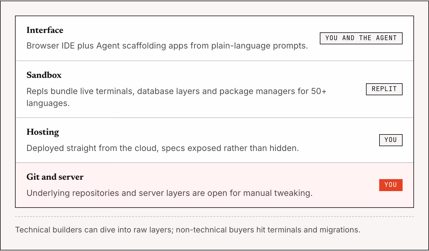 Interface Browser IDE plus Agent scaffolding apps from plain-language prompts. You and the Agent Sandbox Repls bundle live terminals, database layers and package managers for 50+ languages. Replit Hosting Deployed straight from the cloud, specs…