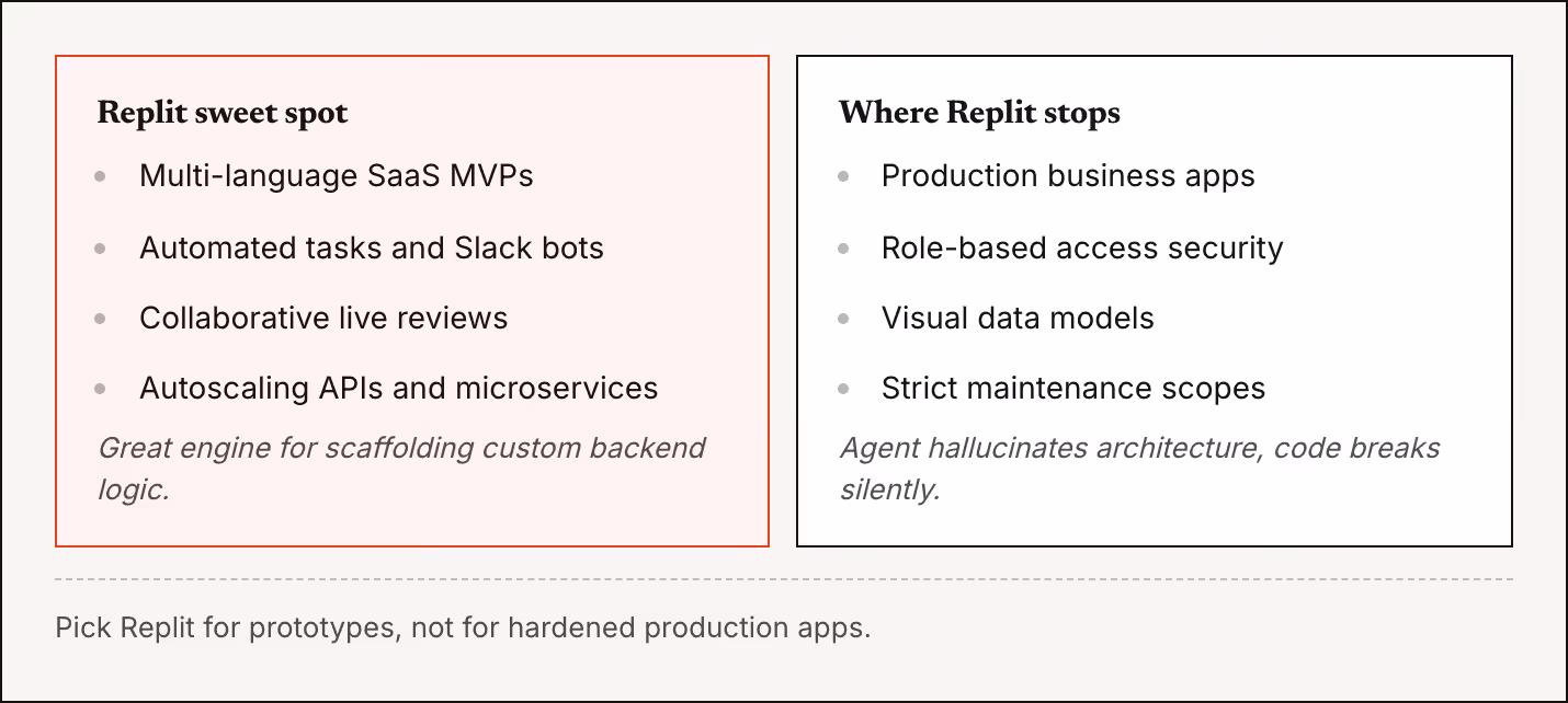 Replit sweet spot Multi-language SaaS MVPs Automated tasks and Slack bots Collaborative live reviews Autoscaling APIs and microservices Great engine for scaffolding custom backend logic. Where Replit stops Production business apps Role-based access…