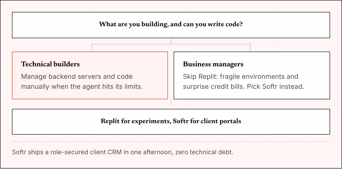 What are you building, and can you write code? Technical builders Manage backend servers and code manually when the agent hits its limits. Business managers Skip Replit: fragile environments and surprise credit bills. Pick Softr instead. Replit for…