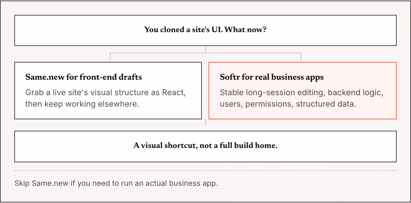 You cloned a site's UI. What now? Same.new for front-end drafts Grab a live site's visual structure as React, then keep working elsewhere. Softr for real business apps Stable long-session editing, backend logic, users, permissions, structured data.…