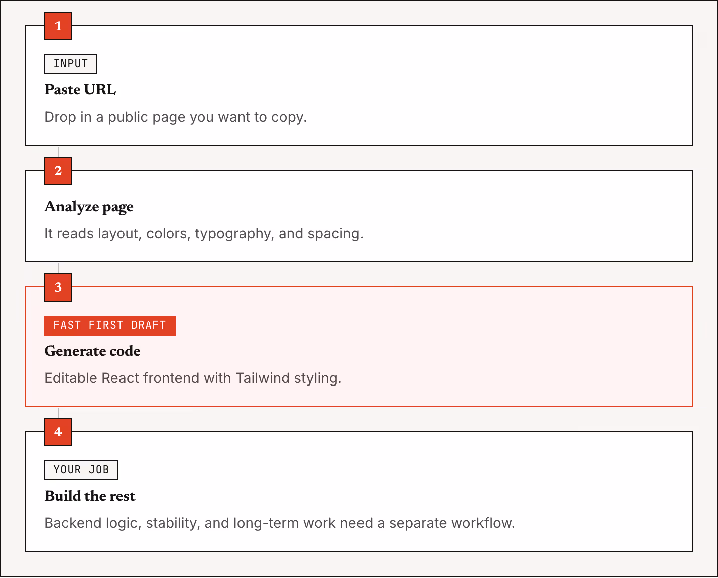 1 Input Paste URL Drop in a public page you want to copy. 2 Analyze page It reads layout, colors, typography, and spacing. 3 Fast first draft Generate code Editable React frontend with Tailwind styling. 4 Your job Build the rest Backend logic,…