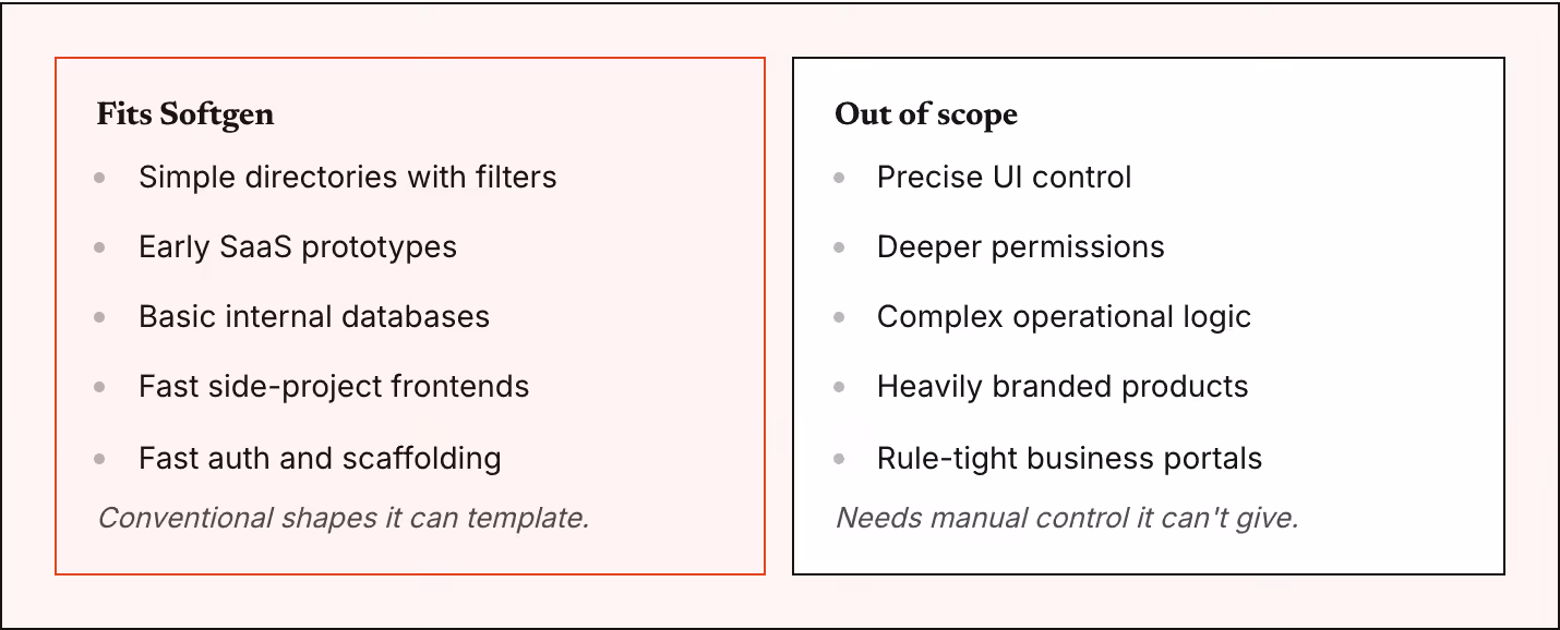 Fits Softgen Simple directories with filters Early SaaS prototypes Basic internal databases Fast side-project frontends Fast auth and scaffolding Conventional shapes it can template. Out of scope Precise UI control Deeper permissions Complex…