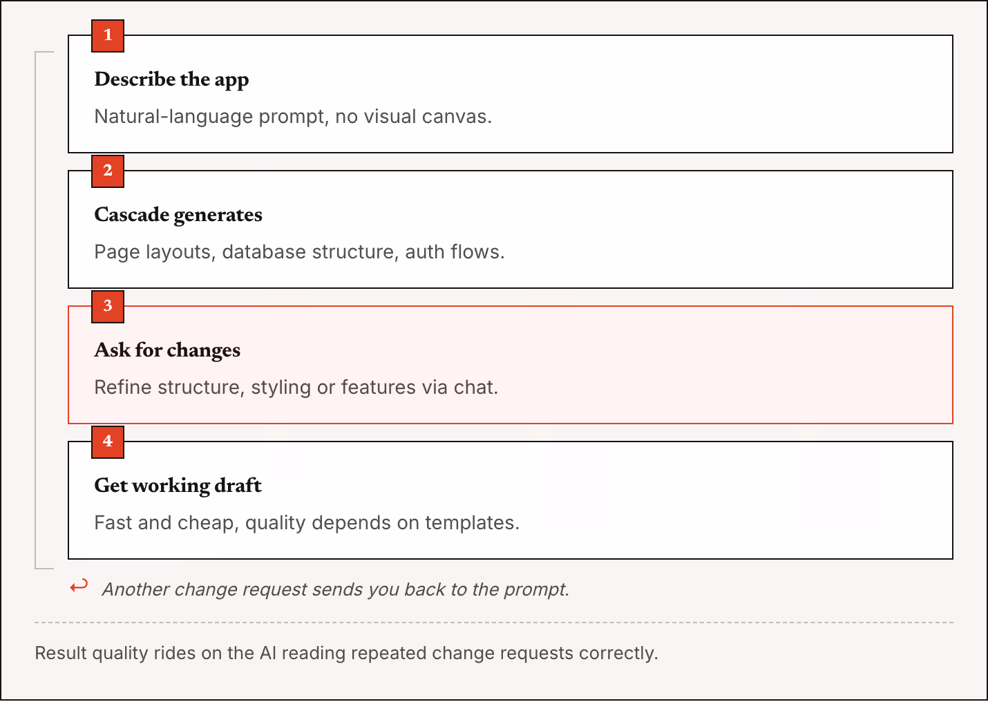 1 Describe the app Natural-language prompt, no visual canvas. 2 Cascade generates Page layouts, database structure, auth flows. 3 Ask for changes Refine structure, styling or features via chat. 4 Get working draft Fast and cheap, quality depends on…
