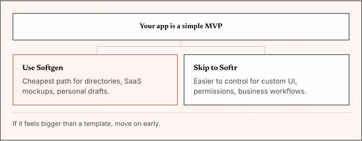 Your app is a simple MVP Use Softgen Cheapest path for directories, SaaS mockups, personal drafts. Skip to Softr Easier to control for custom UI, permissions, business workflows. If it feels bigger than a template, move on early.