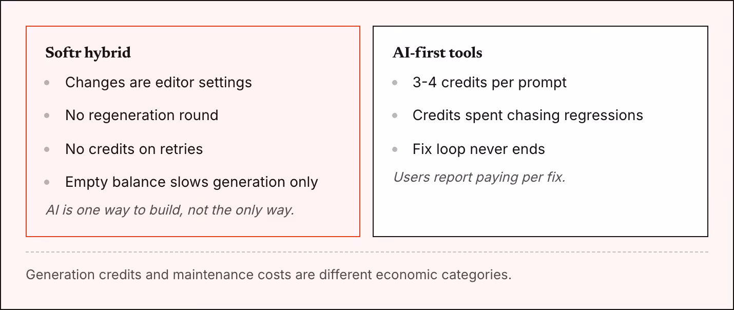 Softr hybrid Changes are editor settings No regeneration round No credits on retries Empty balance slows generation only AI is one way to build, not the only way. AI-first tools 3-4 credits per prompt Credits spent chasing regressions Fix loop never…