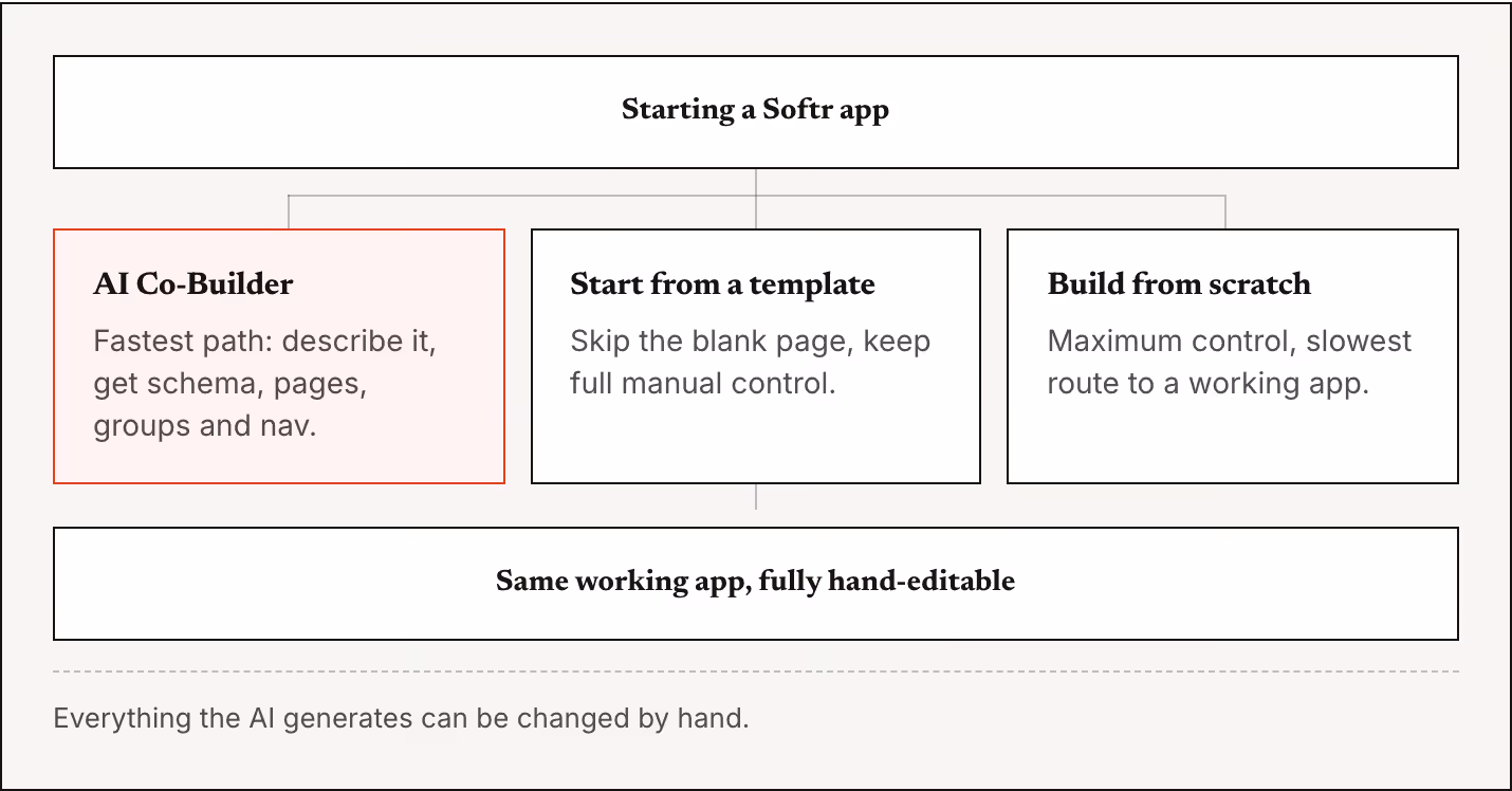 Starting a Softr app AI Co-Builder Fastest path: describe it, get schema, pages, groups and nav. Start from a template Skip the blank page, keep full manual control. Build from scratch Maximum control, slowest route to a working app. Same working…