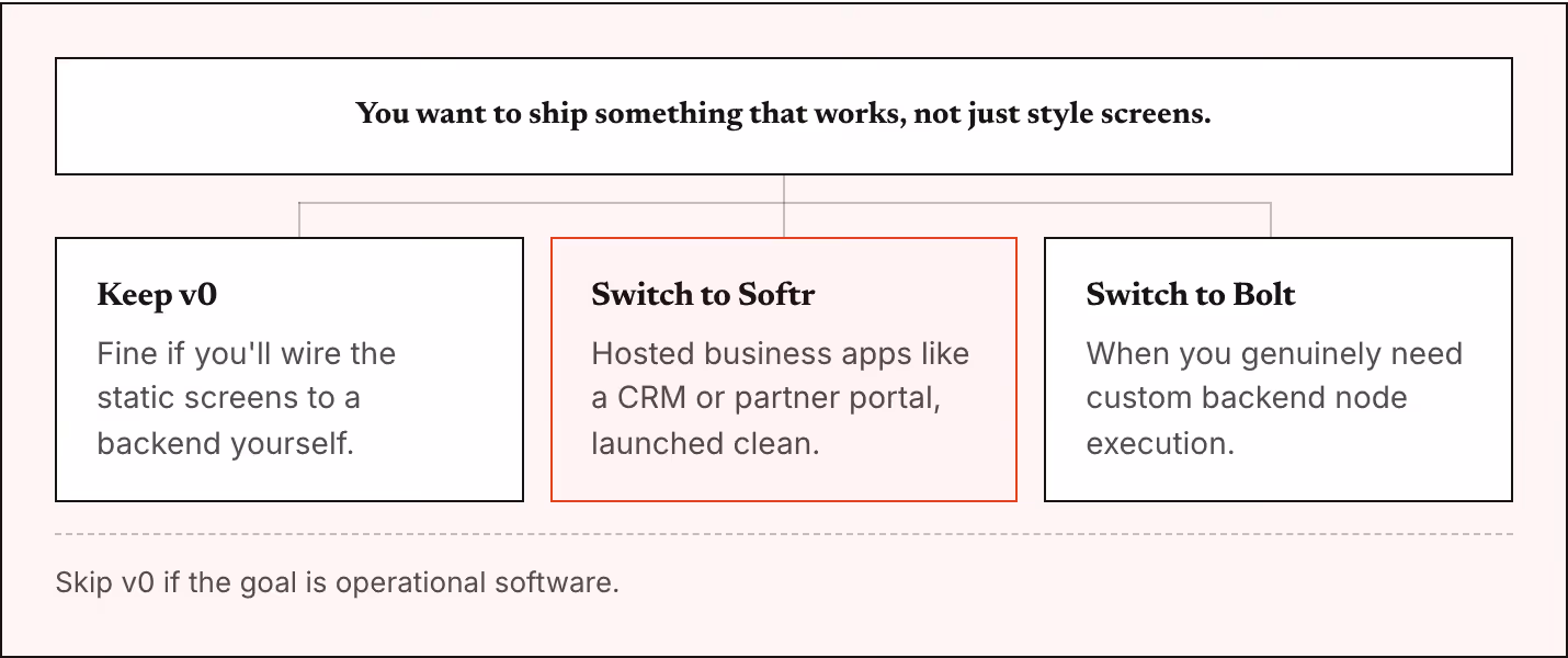 You want to ship something that works, not just style screens. Keep v0 Fine if you'll wire the static screens to a backend yourself. Switch to Softr Hosted business apps like a CRM or partner portal, launched clean. Switch to Bolt When you genuinely…