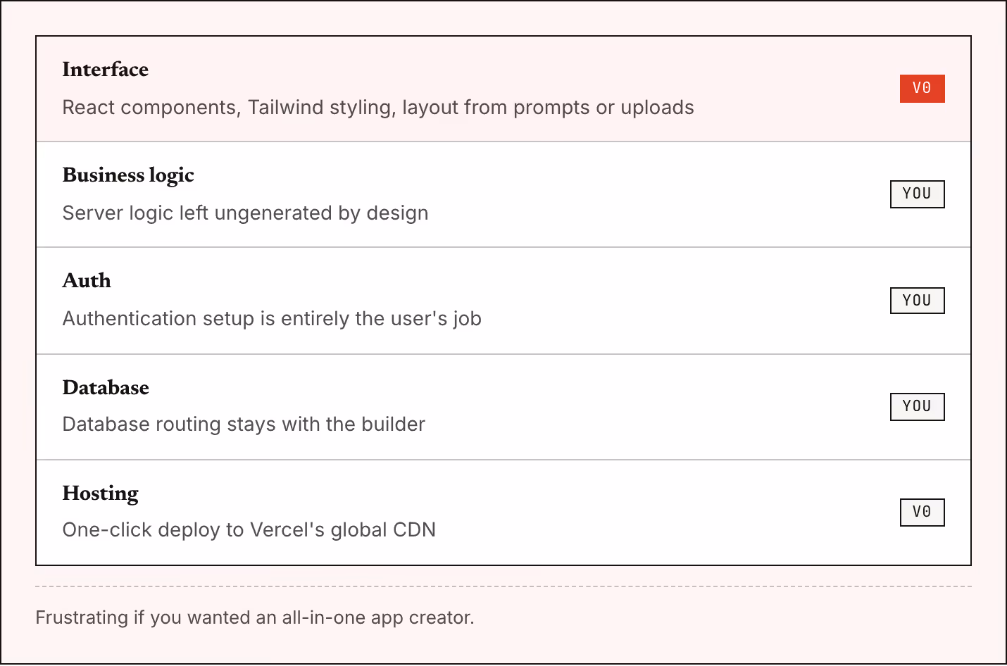 Interface React components, Tailwind styling, layout from prompts or uploads v0 Business logic Server logic left ungenerated by design You Auth Authentication setup is entirely the user's job You Database Database routing stays with the builder You…