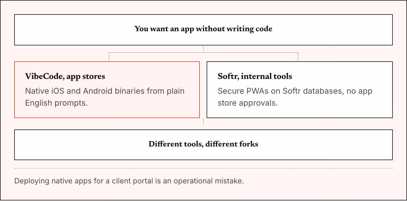 You want an app without writing code VibeCode, app stores Native iOS and Android binaries from plain English prompts. Softr, internal tools Secure PWAs on Softr databases, no app store approvals. Different tools, different forks Deploying native…